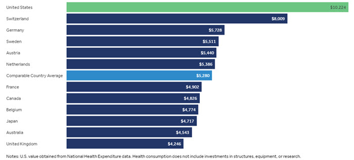 Bar Graph of 2017 Health Consumption Expenditures Per Capita